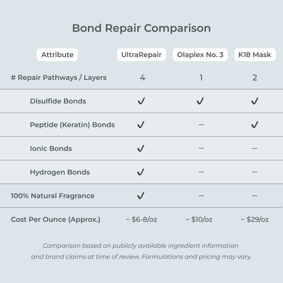 UltraRepair Bond Repairing Masque